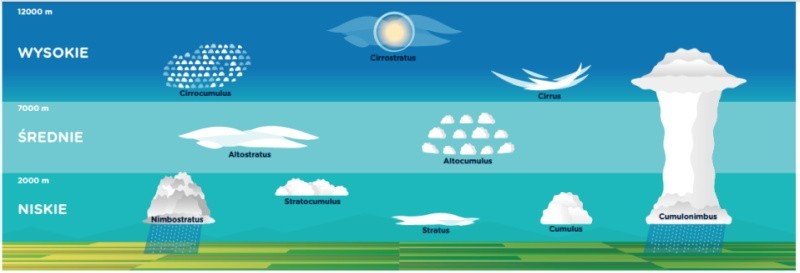 Τύποι σύννεφων