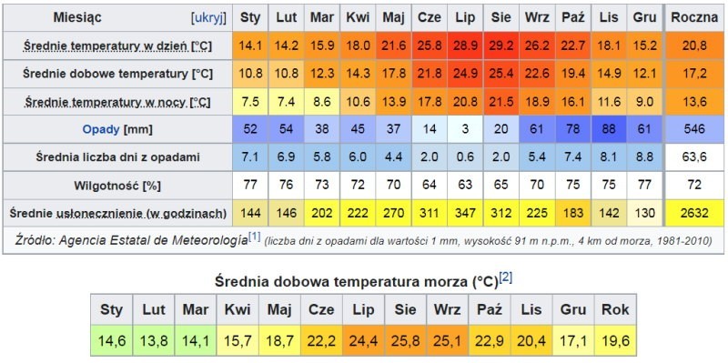 Μέση θερμοκρασία και βροχόπτωση για Menorca