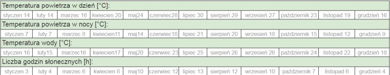 Θερμοκρασία στην Κρήτη