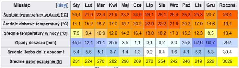 Μέση θερμοκρασία και βροχόπτωση για Αγκαντίρ